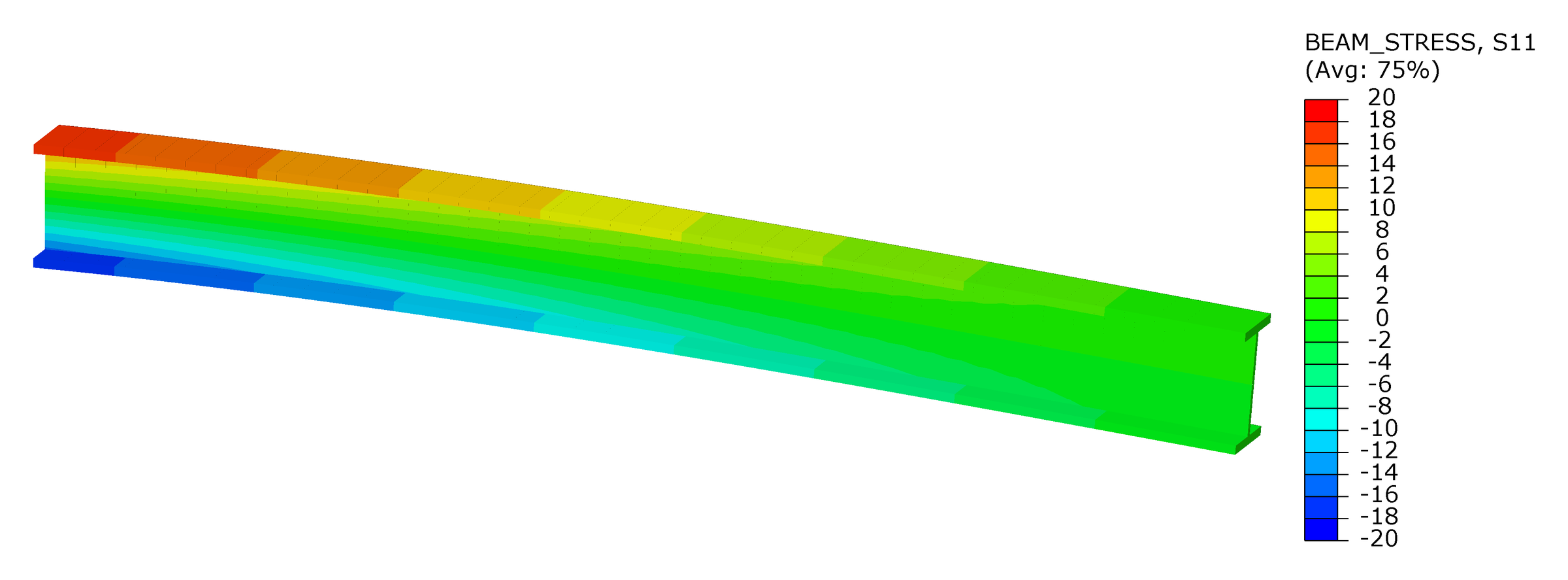 The same beam, BEAM_STRESS S11 computed from the section forces. The stress now changes over the height of the profile.