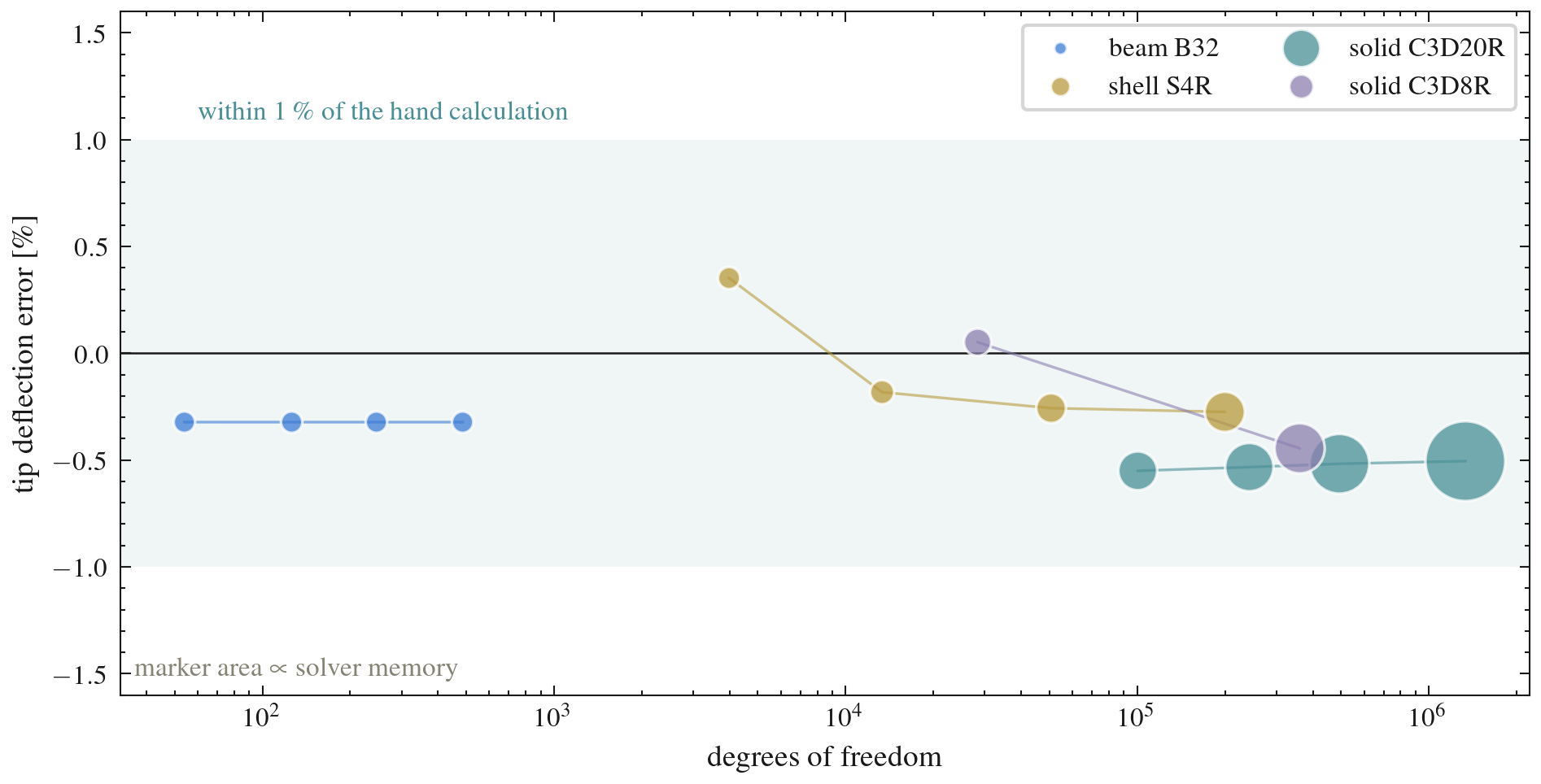 Deflection error against model size. Marker area is solver memory.