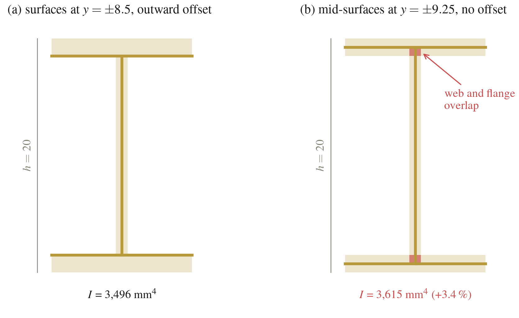 (a) Surfaces at the interface with outward offsets. (b) Mid-surfaces without offsets, 3 % too stiff.