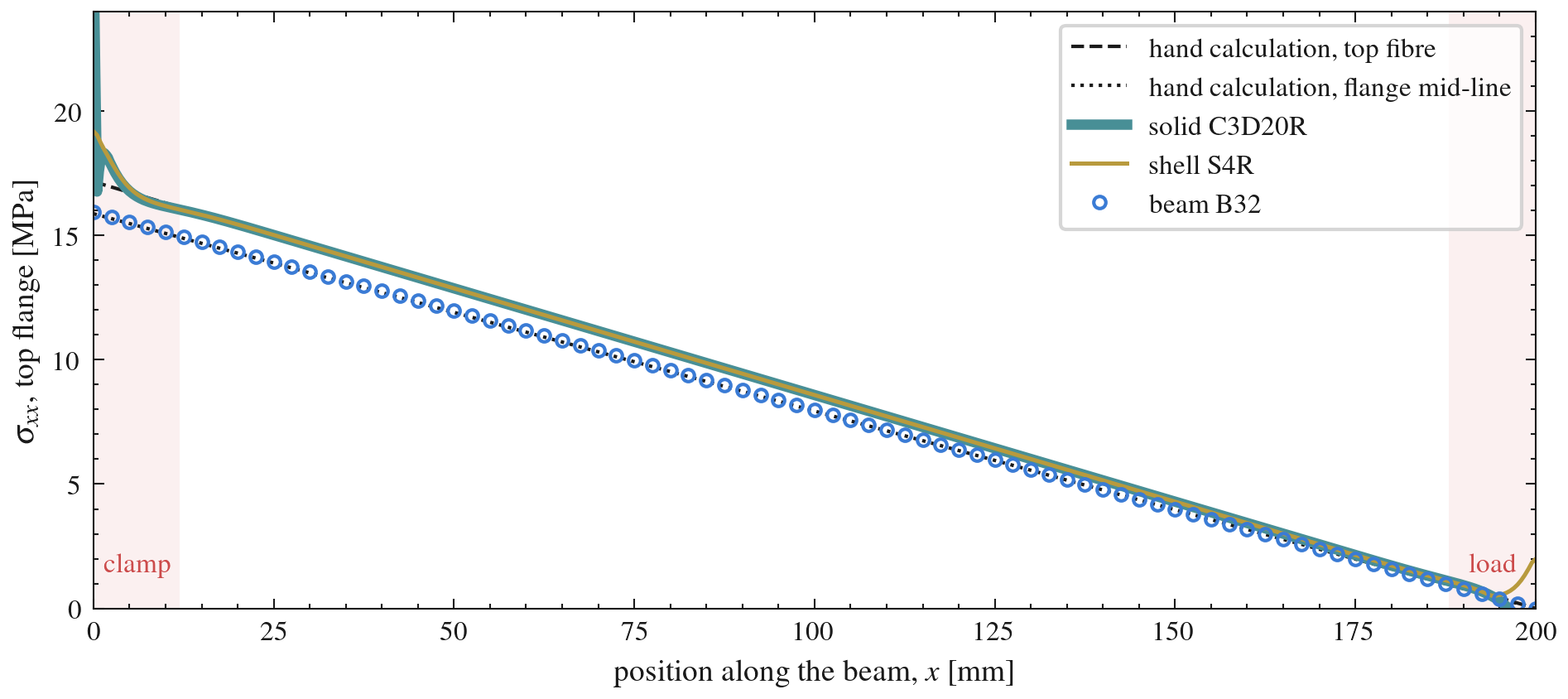 $\sigma_{xx}$ along the top flange.